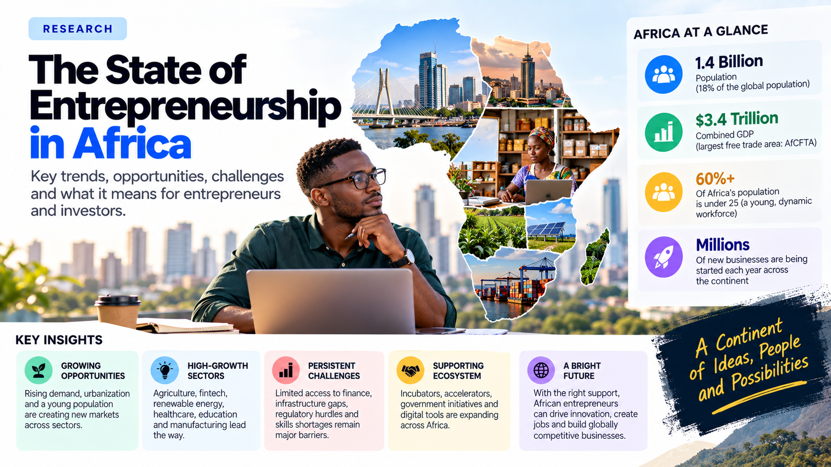Cover art showing an entrepreneur in glasses at a laptop, seated before a stylized outline map of Africa filled with photos of bridges, city skylines, agriculture, solar panels and a shipping port. The cover reads "The State of Entrepreneurship in Africa" with the subtext "Key trends, opportunities, challenges and what it means for entrepreneurs and investors." An Africa at a Glance panel lists a population of 1.4 billion, combined GDP of 3.4 trillion US dollars, more than 60 percent of the population under 25, and millions of new businesses started each year. Five insight cards below cover growing opportunities, high-growth sectors, persistent challenges, the supporting ecosystem and a bright future, with a handwritten note reading "A Continent of Ideas, People and Possibilities".